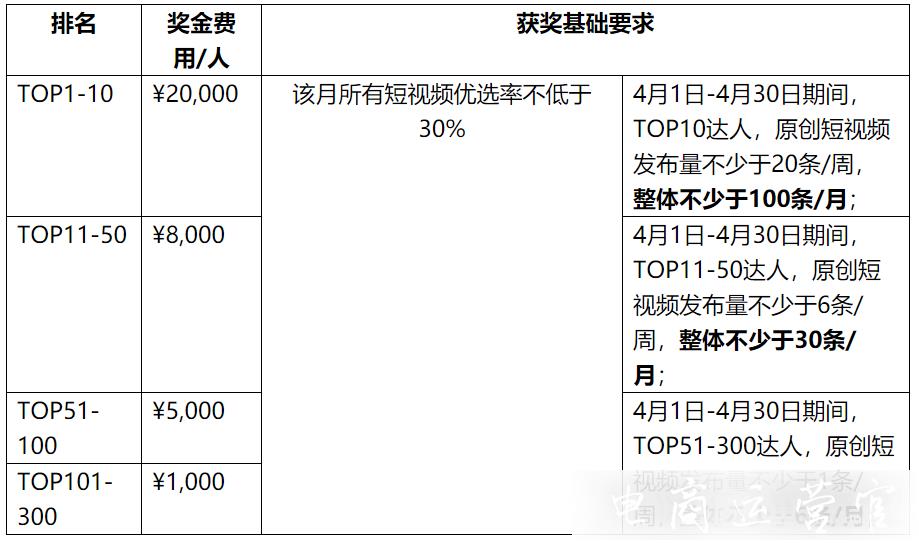 京東短視頻4月有什么活動(dòng)?四月達(dá)人排位賽&機(jī)構(gòu)拉新獎(jiǎng)勵(lì)